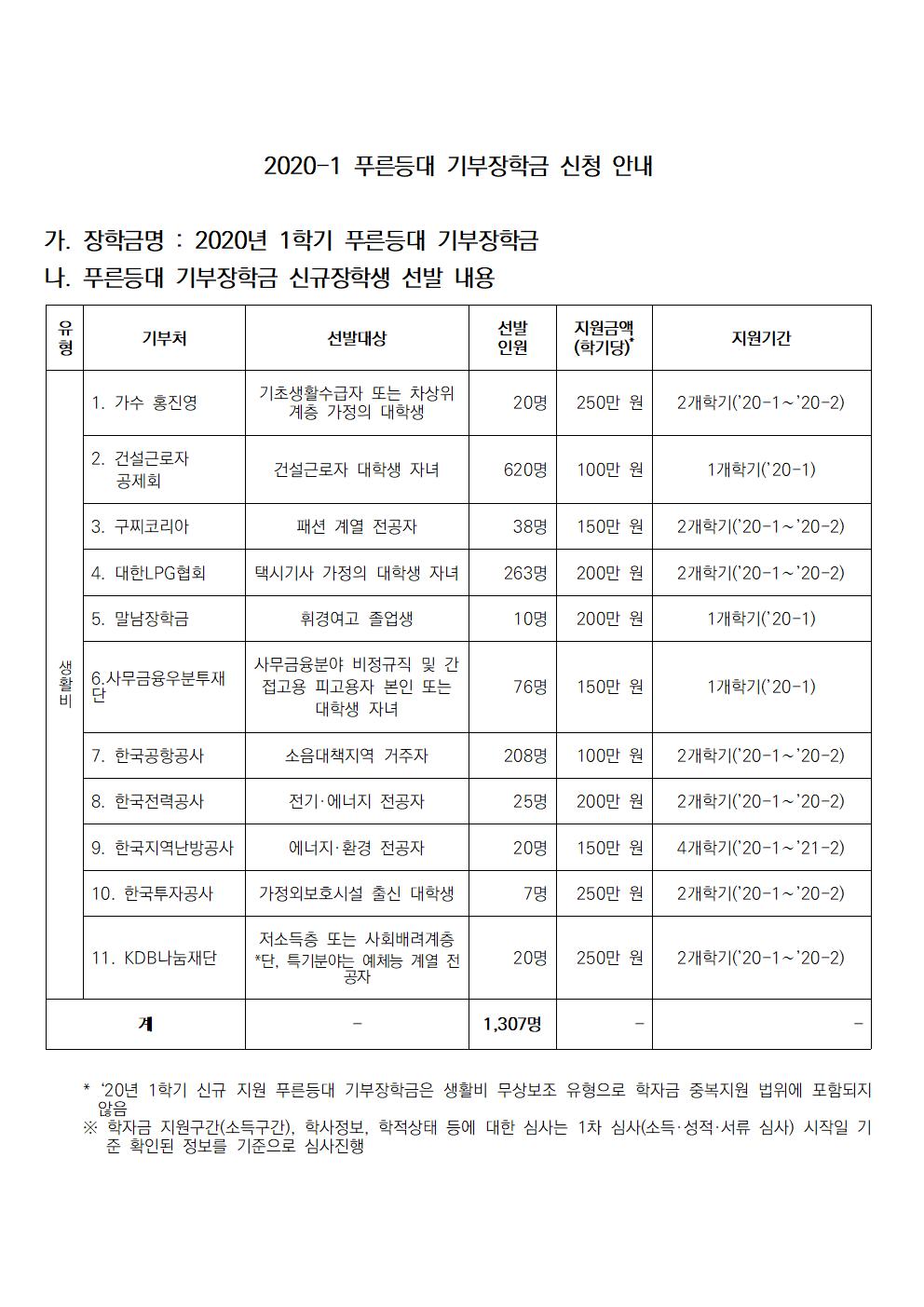 2020-1 푸른등대 기부장학금 신청 안내