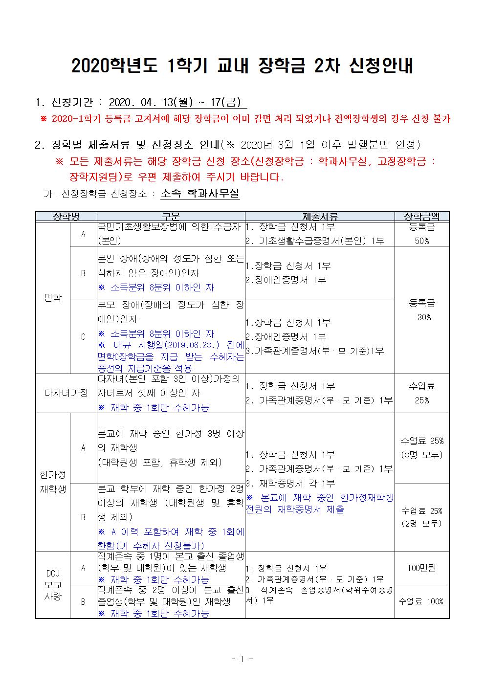 2020학년도 1학기 교내 장학금 2차 신청안내

1. 신청기간 : 2020. 04. 13(월) ~ 17(금) 
 ※ 2020-1학기 등록금 고지서에 해당 장학금이 이미 감면 처리 되었거나 전액장학생의 경우 신청 불가

2. 장학별 제출서류 및 신청장소 안내(※ 2020년 3월 1일 이후 발행분만 인정)
    ※ 모든 제출서류는 해당 장학금 신청 장소(신청장학금 : 학과사무실, 고정장학금 : 장학지원팀)로 우편 제출하여 주시기 바랍니다.
  가. 신청장학금 신청장소 : 소속 학과사무실

장학명
구분
제출서류
장학금액
면학
A
국민기초생활보장법에 의한 수급자
(본인)
1. 장학금 신청서 1부
2. 기초생활수급증명서(본인) 1부
등록금 
50%
B
본인 장애(장애의 정도가 심한 또는 심하지 않은 장애인)인자
※ 소득분위 8분위 이하인 자
1.장학금 신청서 1부
2.장애인증명서 1부
등록금
 30%
C
부모 장애(장애의 정도가 심한 장애인)인자
※ 소득분위 8분위 이하인 자 
※ 내규 시행일(2019.08.23.) 전에 면학C장학금을 지급 받는 수혜자는 종전의 지급기준을 적용
1.장학금 신청서 1부
2.장애인증명서 1부
3.가족관계증명서(부·모 기준)1부
다자녀가정
다자녀(본인 포함 3인 이상)가정의 자녀로서 셋째 이상인 자
※ 재학 중 1회만 수혜가능
1. 장학금 신청서 1부
2. 가족관계증명서(부·모 기준) 1부
수업료
25%
한가정
재학생
A
본교에 재학 중인 한가정 3명 이상의 재학생
(대학원생 포함, 휴학생 제외)
1. 장학금 신청서 1부
2. 가족관계증명서(부·모 기준) 1부
3. 재학증명서 각 1부
※ 본교에 재학 중인 한가정재학생 전원의 재학증명서 제출
수업료 25%
(3명 모두)
B
본교 학부에 재학 중인 한가정 2명 이상의 재학생 (대학원생 및 휴학생 제외)
※ A 이력 포함하여 재학 중 1회에 한함(기 수혜자 신청불가)
수업료 25%
(2명 모두)
DCU
모교
사랑
A
직계존속 중 1명이 본교 출신 졸업생(학부 및 대학원)이 있는 재학생
※ 재학 중 1회만 수혜가능
1. 장학금 신청서 1부
2. 가족관계증명서(부·모 기준) 1부
3. 직계존속 졸업증명서(학위수여증명서) 1부
100만원
B
직계존속 중 2명 이상이 본교 출신 졸업생(학부 및 대학원)인 재학생
※ 재학 중 1회만 수혜가능
수업료 100%

  나. 고정장학금 신청장소 : 장학지원팀(A3 종합민원센터 201호)

장학명
구분
제출서류
장학금액
교직원
자녀
A
본교 정규직 교직원 자녀 
? 신규자  
  1. 장학금신청서 1부
  2. 가족관계증명서(부·모 기준) 1부
  3. 보호자 재직증명서 1부
? 기수혜자 : 보호자 재직증명서 1부
(단, 본교 정규직 교직원 자녀는 신규 신청자만 서류제출)
등록금
100%
B
본교 법인산하 각급 학교 정규직 
교직원 자녀  
수업료
25%
D
본교 부속 무학중?고등학교 정규직
교직원 자녀
수업료
50%
E
부속병원 정규직 직원 자녀, 본교 
법인사무국 정규직 직원 자녀
등록금
100%
수도원
파견생
수도원장이 추천한 수도자
(수사, 수녀)
(단, 의예(학)과, 약대 제외)
? 수도원장 발행 학비감면 의뢰공문 1부
※ 신규신청자만 제출
등록금
100%
보훈
국가유공자 본인 및 자녀
(단, 독립유공자는 손자녀 포함)
? 국가유공자 본인
  1. 장학금신청서 1부
  2. 교육지원대상자증명서 1부
? 국가유공자 자녀
 (독립유공자는 손자녀 포함)
  1. 장학금신청서 1부
  2. 대학수업료등 면제 대상증명서 1부
※ 신규신청자만 제출
등록금
100%
새터민
북한이탈주민 본인 및 자녀
1. 장학금신청서 1부
2. 교육보호대상자 증명서 1부 
※ 신규신청자만 제출
등록금
100%
다문화가정
다문화가정의 자녀로서 본교에 입학한 자
1. 장학금신청서 1부
2. 가족관계증명서(부·모 기준) 1부
3. 혼인관계증명서 1부
※ 국적 확인이 안 될 경우 추가서류를 요구할 수 있음)
※ 신규신청자만 제출
수업료
25%
명예
장학금 수혜자 중 가정형편이 어려운 학생을 위해 장학금을 양보한 자
(휴학, 자퇴 예정인 자는 제외)
? 장학금 신청서 1부
-
특
기
음악
A
본교 주최 음악경연 1등
1. 장학금신청서 1부
2. 상장(사본) 1부
3. 수상실적증명서 1부 
   (본교 음악대학행정실 발급)
☎ 음악대학행정실 : 053)850-3803
1년간 수업료 100%
B
본교 주최 음악경연 2등
한 학기 수업료 100%
C
본교 주최 음악경연 3등
한 학기 등록금 50%
미술
A
본교 주최 미술실기 대상 수상자
1. 장학금신청서 1부
2. 상장(사본) 1부
3. 수상실적증명서 1부
   (본교 디자인대학행정실 발급)
☎ 디자인대학행정실 : 053)850-3903
1년간 수업료 100%
B
본교 주최 미술실기 금상 수상자
한 학기 수업료 100%
C
본교 주최 미술실기 은상 수상자
한 학기 수업료 50%
D
본교 주최 미술실기 동상 수상자
한 학기 등록금 25%
무용
A
본교 주최 무용콩쿠르 대상
1. 장학금신청서 1부
2. 상장(사본) 1부
3. 수상실적증명서 1부
   (본교 무용학과사무실 발급)
☎ 무용학과사무실 : 053)850-3384
2년간
등록금
100%
B
본교 주최 무용콩쿠르 최우수상
2년간
등록금
50%
C
본교 주최 무용콩쿠르 1등상
한 학기
등록금
50%


3. 유의사항
 1) 교내장학금(학비감면)은 신입학 및 편입학 당해 학기를 제외하고 등록금 범위 내에서 중복지급 가능.(다만 학과장학금과 참인재stella장학금 수혜조건을 동시에 충족할 경우 금액이 높은 장학금 지급)
 2) 신청기간 이후에는 신청할 수 없으므로 반드시 기간 내에 신청 
 3) 다자녀가정장학금, 한가정재학생장학금, DCU모교사랑장학금은 재학중 1회 수혜 가능 
 4) 장학금 수혜조건 공통사항
   가. 교내장학금(학비감면) 수혜 대상자는 직전학기 최소 12학점 이상을 이수하여야 함
   나. 보훈장학금 및 새터민장학금은 관련 법령에 따름
   다. 장학금 성적기준(다만, 신?편입학 당해학기는 성적제한 없음)

장학명
학점기준
성적기준
(실격과목 포함한 점수)
비고
면학
직전학기 12학점 이상 이수 
평균 70점 이상
-
다자녀가정
직전학기 12학점 이상 이수 
평균 80점 이상
-
한가정재학생
직전학기 12학점 이상 이수 
평균 70점 이상
-
DCU모교사랑
직전학기 12학점 이상 이수 
-
-
교직원자녀
직전학기 12학점 이상 이수 
평균 75점 이상
-
보훈
직전학기 12학점 이상 이수 
평균 70점 이상
국가보훈대상자 본인, 5.18민주유공자 본인?배우자, 특수임무수행자 본인의 경우 학점 및 성적제한 없음
새터민
직전학기 12학점 이상 이수 
평균 70점 이상
새터민 본인은 연속 2회 
미달 시 탈락

다문화가정

직전학기 12학점 이상 이수 
평균 80점 이상
-
명예
-
-
-
음악특기
직전학기 12학점 이상 이수
평균 80점 이상
-
미술특기
직전학기 12학점 이상 이수
평균 80점 이상
-
무용특기
직전학기 12학점 이상 이수
평균 80점 이상
-


4. 문의 
  - 장학지원팀(A3 종합민원센터 201호) ☎ 053-850-2953, FAX 053-359-7100, 주소 : 38430 경북 경산시 하양읍 하양로 13-13 대구가톨릭대학교 장학지원팀