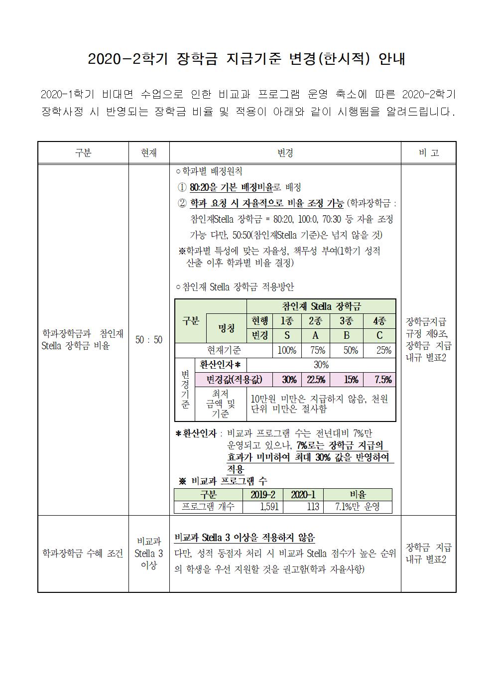 2020-2학기 장학금 지급기준 변경(한시적) 안내

 2020-1학기 비대면 수업으로 인한 비교과 프로그램 운영 축소에 따른 2020-2학기 장학사정 시 반영되는 장학금 비율 및 적용이 아래와 같이 시행됨을 알려드립니다.


구분
현재
변경
비 고
학과장학금과 참인재 Stella 장학금 비율
50 : 50
?학과별 배정원칙
 ① 80:20을 기본 배정비율로 배정
 ② 학과 요청 시 자율적으로 비율 조정 가능 (학과장학금 : 참인재Stella 장학금 = 80:20, 100:0, 70:30 등 자율 조정 가능 다만, 50:50(참인재Stella 기준)은 넘지 않을 것) 
 ※학과별 특성에 맞는 자율성, 책무성 부여(1학기 성적 산출 이후 학과별 비율 결정)

?참인재 Stella 장학금 적용방안

구분

참인재 Stella 장학금
명칭
현행
1종
2종
3종
4종
변경
S
A
B
C
현재기준
100%
75%
50%
25%
변경기준
환산인자＊
30%
변경값(적용값)
30%
22.5%
15%
7.5%
최저
금액 및 기준
10만원 미만은 지급하지 않음, 천원 단위 미만은 절사함

＊환산인자 : 비교과 프로그램 수는 전년대비 7%만 운영되고 있으나, 7%로는 장학금 지급의 효과가 미미하여 최대 30% 값을 반영하여 적용
 ※ 비교과 프로그램 수

구분
2019-2
2020-1
비율
프로그램 개수
1,591
113
7.1%만 운영

장학금지급
규정 제9조,
장학금 지급내규 별표2
학과장학금 수혜 조건
비교과 Stella 3 이상
비교과 Stella 3 이상을 적용하지 않음
다만, 성적 동점자 처리 시 비교과 Stella 점수가 높은 순위의 학생을 우선 지원할 것을 권고함(학과 자율사항)
장학금 지급내규 별표2