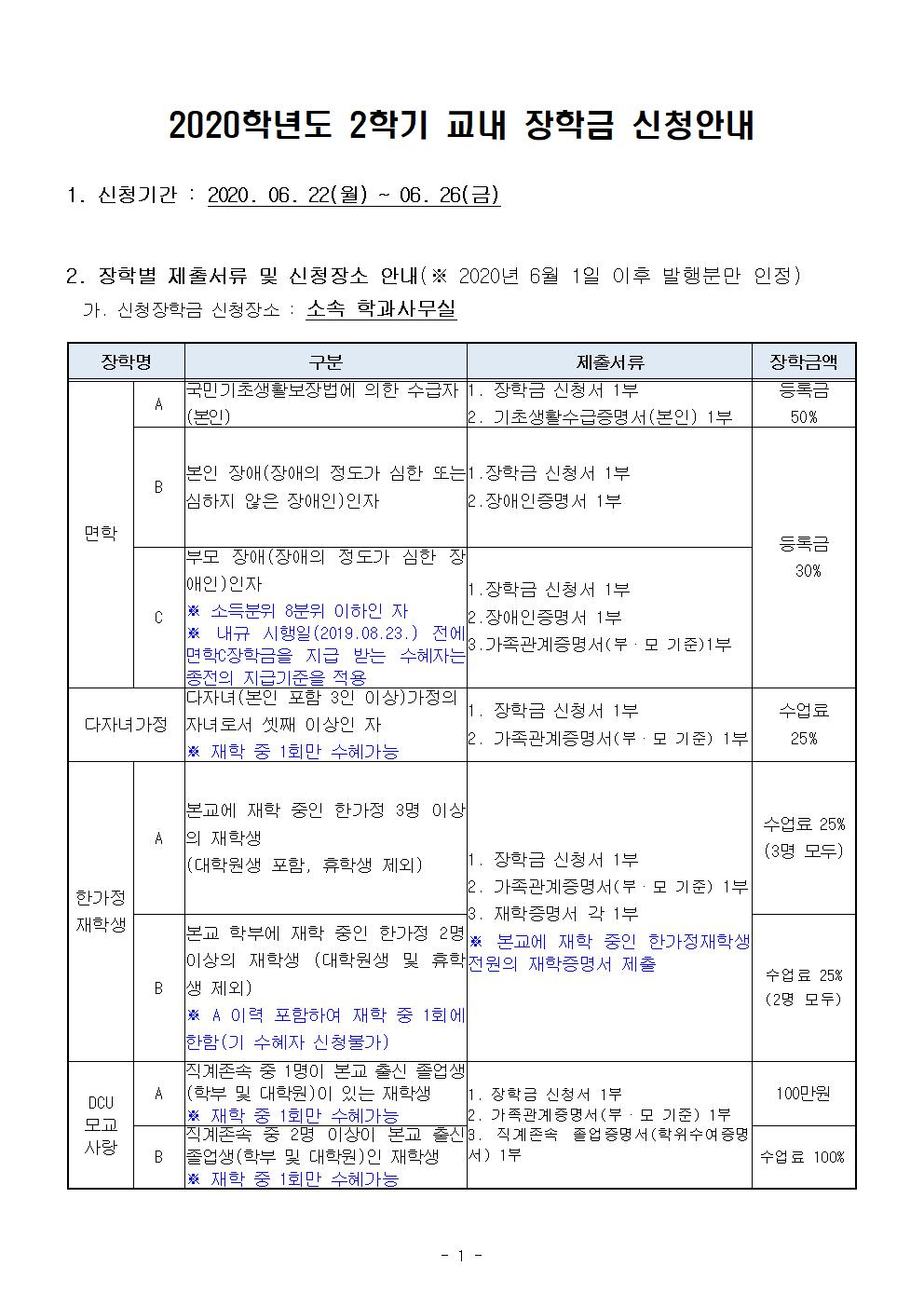 2020학년도 2학기 교내 장학금 신청안내

1. 신청기간 : 2020. 06. 22(월) ~ 06. 26(금) 


2. 장학별 제출서류 및 신청장소 안내(※ 2020년 6월 1일 이후 발행분만 인정)
  가. 신청장학금 신청장소 : 소속 학과사무실

장학명
구분
제출서류
장학금액
면학
A
국민기초생활보장법에 의한 수급자
(본인)
1. 장학금 신청서 1부
2. 기초생활수급증명서(본인) 1부
등록금 
50%
B
본인 장애(장애의 정도가 심한 또는 심하지 않은 장애인)인자
1.장학금 신청서 1부
2.장애인증명서 1부
등록금
 30%
C
부모 장애(장애의 정도가 심한 장애인)인자
※ 소득분위 8분위 이하인 자 
※ 내규 시행일(2019.08.23.) 전에 면학C장학금을 지급 받는 수혜자는 종전의 지급기준을 적용
1.장학금 신청서 1부
2.장애인증명서 1부
3.가족관계증명서(부·모 기준)1부
다자녀가정
다자녀(본인 포함 3인 이상)가정의 자녀로서 셋째 이상인 자
※ 재학 중 1회만 수혜가능
1. 장학금 신청서 1부
2. 가족관계증명서(부·모 기준) 1부
수업료
25%
한가정
재학생
A
본교에 재학 중인 한가정 3명 이상의 재학생
(대학원생 포함, 휴학생 제외)
1. 장학금 신청서 1부
2. 가족관계증명서(부·모 기준) 1부
3. 재학증명서 각 1부
※ 본교에 재학 중인 한가정재학생 전원의 재학증명서 제출
수업료 25%
(3명 모두)
B
본교 학부에 재학 중인 한가정 2명 이상의 재학생 (대학원생 및 휴학생 제외)
※ A 이력 포함하여 재학 중 1회에 한함(기 수혜자 신청불가)
수업료 25%
(2명 모두)
DCU
모교
사랑
A
직계존속 중 1명이 본교 출신 졸업생(학부 및 대학원)이 있는 재학생
※ 재학 중 1회만 수혜가능
1. 장학금 신청서 1부
2. 가족관계증명서(부·모 기준) 1부
3. 직계존속 졸업증명서(학위수여증명서) 1부
100만원
B
직계존속 중 2명 이상이 본교 출신 졸업생(학부 및 대학원)인 재학생
※ 재학 중 1회만 수혜가능
수업료 100%

  나. 고정장학금 신청장소 : 장학지원팀(A3 종합민원센터 201호)

장학명
구분
제출서류
장학금액
교직원
자녀
A
본교 정규직 교직원 자녀 
? 신규자  
  1. 장학금신청서 1부
  2. 가족관계증명서(부·모 기준) 1부
  3. 보호자 재직증명서 1부
? 기수혜자 : 보호자 재직증명서 1부
(단, 본교 정규직 교직원 자녀는 신규 신청자만 서류제출)
등록금
100%
B
본교 법인산하 각급 학교 정규직 
교직원 자녀  
수업료
25%
D
본교 부속 무학중?고등학교 정규직
교직원 자녀
수업료
50%
E
부속병원 정규직 직원 자녀, 본교 
법인사무국 정규직 직원 자녀
등록금
100%
수도원
파견생
수도원장이 추천한 수도자
(수사, 수녀)
(단, 의예(학)과, 약대 제외)
? 수도원장 발행 학비감면 의뢰공문 1부
※ 신규신청자만 제출
등록금
100%
보훈
국가유공자 본인 및 자녀
(단, 독립유공자는 손자녀 포함)
? 국가유공자 본인
  1. 장학금신청서 1부
  2. 교육지원대상자증명서 1부
? 국가유공자 자녀
 (독립유공자는 손자녀 포함)
  1. 장학금신청서 1부
  2. 대학수업료등 면제 대상증명서 1부
※ 신규신청자만 제출
등록금
100%
새터민
북한이탈주민 본인 및 자녀
1. 장학금신청서 1부
2. 교육보호대상자 증명서 1부 
※ 신규신청자만 제출
등록금
100%
다문화가정
다문화가정의 자녀로서 본교에 입학한 자
1. 장학금신청서 1부
2. 가족관계증명서(부·모 기준) 1부
3. 혼인관계증명서 1부
※ 국적 확인이 안 될 경우 추가서류를 요구할 수 있음)
※ 신규신청자만 제출
수업료
25%
명예
장학금 수혜자 중 가정형편이 어려운 학생을 위해 장학금을 양보한 자
(휴학, 자퇴 예정인 자는 제외)
? 장학금 신청서 1부
-
특
기
음악
A
본교 주최 음악경연 1등
1. 장학금신청서 1부
2. 상장(사본) 1부
3. 수상실적증명서 1부 
   (본교 음악대학행정실 발급)
☎ 음악대학행정실 : 053)850-3803
1년간 수업료 100%
B
본교 주최 음악경연 2등
한 학기 수업료 100%
C
본교 주최 음악경연 3등
한 학기 등록금 50%
미술
A
본교 주최 미술실기 대상 수상자
1. 장학금신청서 1부
2. 상장(사본) 1부
3. 수상실적증명서 1부
   (본교 디자인대학행정실 발급)
☎ 디자인대학행정실 : 053)850-3903
1년간 수업료 100%
B
본교 주최 미술실기 금상 수상자
한 학기 수업료 100%
C
본교 주최 미술실기 은상 수상자
한 학기 수업료 50%
D
본교 주최 미술실기 동상 수상자
한 학기 등록금 25%
무용
A
본교 주최 무용콩쿠르 대상
1. 장학금신청서 1부
2. 상장(사본) 1부
3. 수상실적증명서 1부
   (본교 무용학과사무실 발급)
☎ 무용학과사무실 : 053)850-3384
2년간
등록금
100%
B
본교 주최 무용콩쿠르 최우수상
2년간
등록금
50%
C
본교 주최 무용콩쿠르 1등상
한 학기
등록금
50%


3. 유의사항
 1) 교내장학금(학비감면)은 신입학 및 편입학 당해 학기를 제외하고 등록금 범위 내에서 중복지급 가능.(다만 학과장학금과 참인재stella장학금 수혜조건을 동시에 충족할 경우 금액이 높은 장학금 지급)
 2) 신청기간 이후에는 신청할 수 없으므로 반드시 기간 내에 신청 
 3) 다자녀가정장학금, 한가정재학생장학금, DCU모교사랑장학금은 재학중 1회 수혜 가능 
 4) 장학금 수혜조건 공통사항
   가. 교내장학금(학비감면) 수혜 대상자는 직전학기 최소 12학점 이상을 이수하여야 함
   나. 보훈장학금 및 새터민장학금은 관련 법령에 따름
   다. 장학금 성적기준(다만, 신?편입학 당해학기는 성적제한 없음)

장학명
학점기준
성적기준
(실격과목 포함한 점수)
비고
면학
직전학기 12학점 이상 이수 
평균 70점 이상
-
다자녀가정
직전학기 12학점 이상 이수 
평균 80점 이상
-
한가정재학생
직전학기 12학점 이상 이수 
평균 70점 이상
-
DCU모교사랑
직전학기 12학점 이상 이수 
-
-
교직원자녀
직전학기 12학점 이상 이수 
평균 75점 이상
-
수도원파견생
직전학기 12학점 이상 이수 
평균 80점 이상

보훈
직전학기 12학점 이상 이수 
평균 70점 이상
국가보훈대상자 본인, 5.18민주유공자 본인?배우자, 특수임무수행자 본인의 경우 학점 및 성적제한 없음
새터민
직전학기 12학점 이상 이수 
평균 70점 이상
새터민 본인은 연속 2회 
미달 시 탈락

다문화가정

직전학기 12학점 이상 이수 
평균 80점 이상
-
명예
-
-
-
음악특기
직전학기 12학점 이상 이수
평균 80점 이상
-
미술특기
직전학기 12학점 이상 이수
평균 80점 이상
-
무용특기
직전학기 12학점 이상 이수
평균 80점 이상
-


4. 문의 
  - 장학지원팀(A3 종합민원센터 201호) ☎ 053-850-2953, FAX 053-359-7100, 주소 : 38430 경북 경산시 하양읍 하양로 13-13 대구가톨릭대학교 장학지원팀