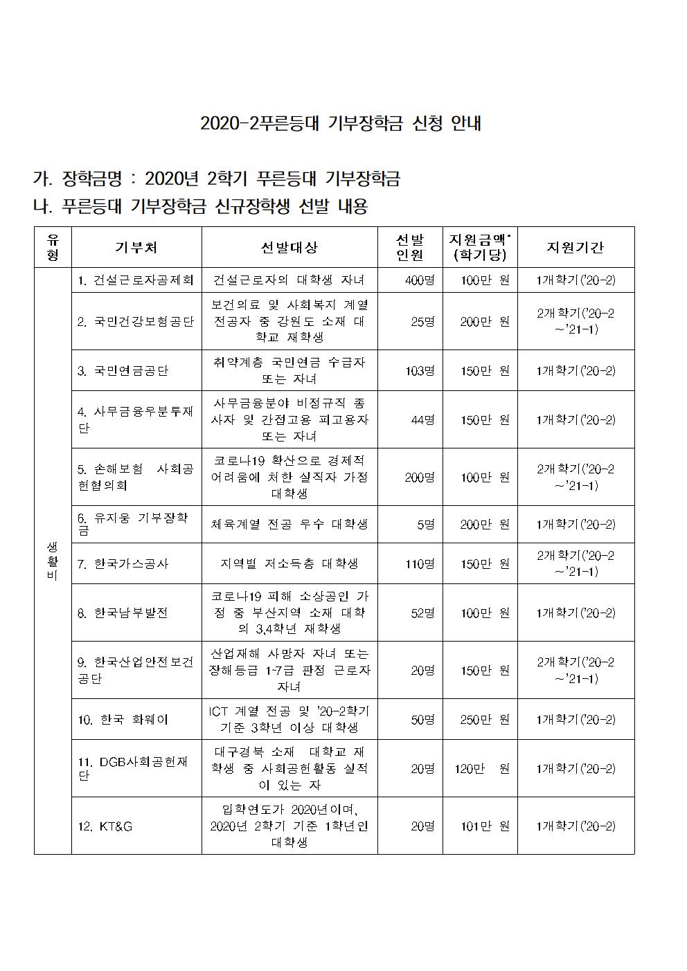 한국장학재단에서는 기부금을 재원으로 기부처별 요건에 맞는 우수학생을 선발하여 장학금을 지원하고 있습니다. 이와 관련하여, 2020년 2학기 푸른등대 기부장학사업 신규장학생을 아래와 같이 선발하오니 대상자는 기한내 신청을 완료하시기 바랍니다.
  □ 장학금명 : 2020년 2학기 푸른등대 기부장학금
  □ 학생 신청 및 서류제출 기간: 2020. 7. 6.(월) 09:00 ~ 7. 21.(화) 18:00
    ※ 주말 및 공휴일 포함 신청기간 내 24시간 신청 가능(단, 마감일 제외)