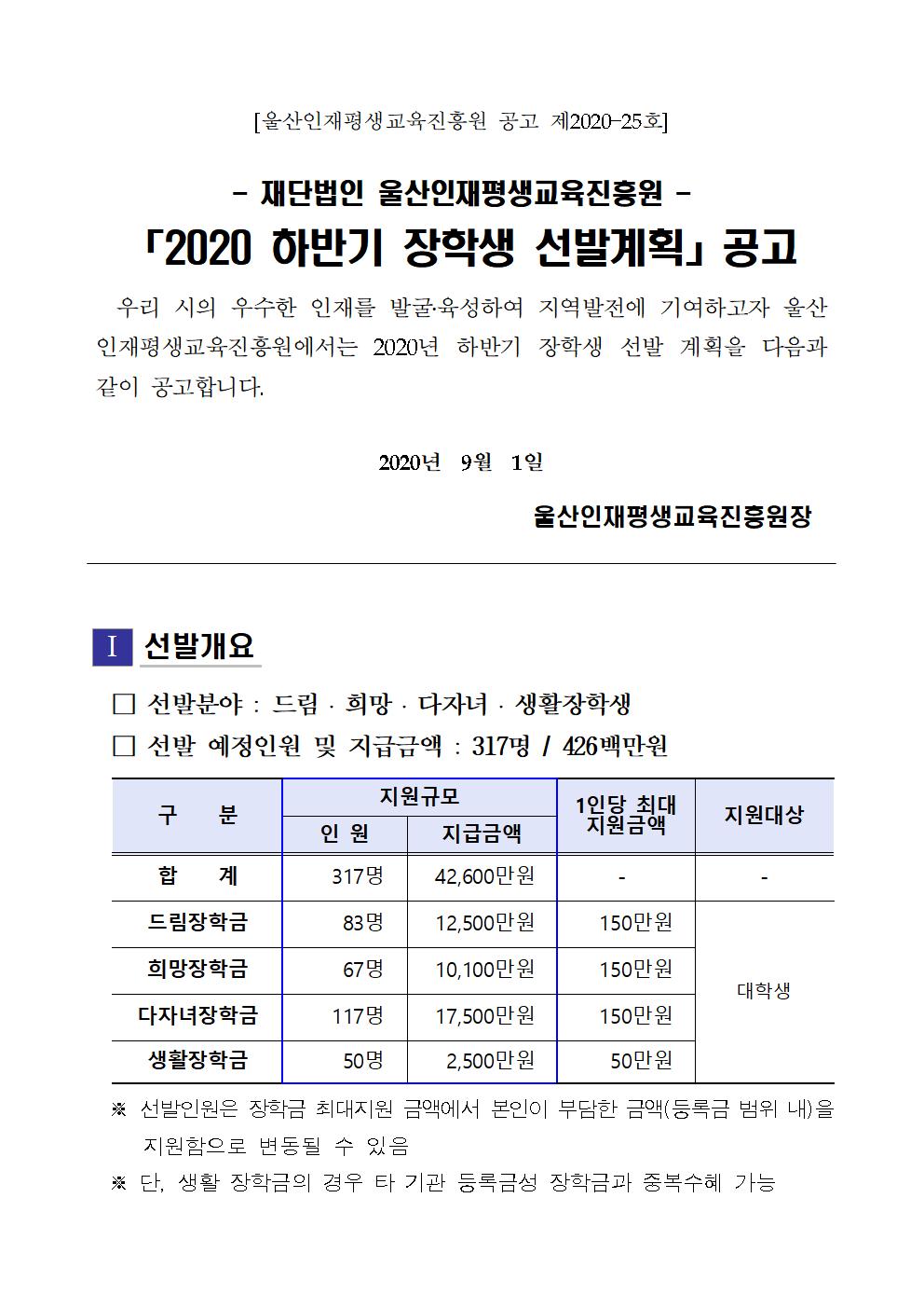 - 재단법인 울산인재평생교육진흥원 -
「2020 하반기 장학생 선발계획」공고 
  우리 시의 우수한 인재를 발굴?육성하여 지역발전에 기여하고자 울산인재평생교육진흥원에서는 2020년 하반기 장학생 선발 계획을 다음과 같이 공고합니다.

2020년  9월  1일

                                           울산인재평생교육진흥원장

 □ 신청기간 : 2020. 9. 7.(월) ~ 9. 28.(월)
  □ 신청방법 : 등기접수(방문 및 팩스 접수 불가)
    ○ 신청서 및 구비서류는 우편제출하며 마감일(9. 28.(월)) 18시까지 도착분에 한함
    ○ 제출된 서류는 일체 반환이 되지 않으며, 미비서류 발생 시 불이익을 받을 수 있음
    ○ 제출서류 미비 시 접수 불가
    ○ 등기번호 및 발송 영수증은 반드시 본인 보관
  □ 구비서류 제출처
    ○ 주 소 : 44702 울산광역시 남구 번영로 224 (4층)
              울산인재평생교육진흥원 장학사업 담당(☎052-288-7401)