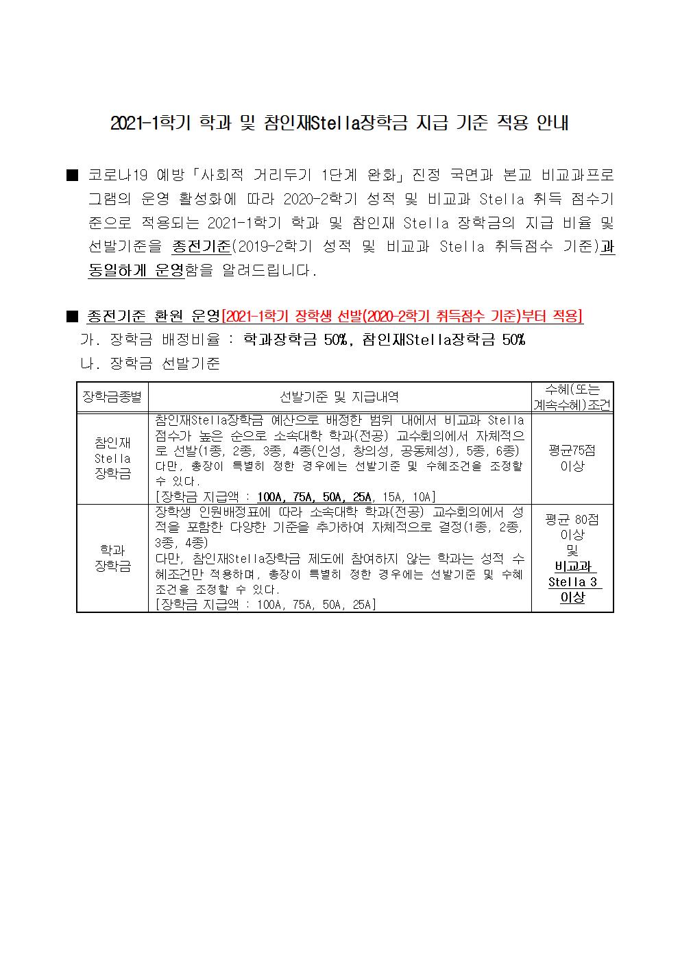 2021-1학기 학과 및 참인재Stella장학금 지급 기준 적용 안내

■ 코로나19 예방「사회적 거리두기 1단계 완화」진정 국면과 본교 비교과프로그램의 운영 활성화에 따라 2020-2학기 성적 및 비교과 Stella 취득 점수기준으로 적용되는 2021-1학기 학과 및 참인재 Stella 장학금의 지급 비율 및 선발기준을 종전기준(2019-2학기 성적 및 비교과 Stella 취득점수 기준)과 동일하게 운영함을 알려드립니다. 

■ 종전기준 환원 운영[2021-1학기 장학생 선발(2020-2학기 취득점수 기준)부터 적용]
  가. 장학금 배정비율 : 학과장학금 50%, 참인재Stella장학금 50%
  나. 장학금 선발기준

장학금종별
선발기준 및 지급내역
수혜(또는 계속수혜)조건
참인재
Stella
장학금
참인재Stella장학금 예산으로 배정한 범위 내에서 비교과 Stella 점수가 높은 순으로 소속대학 학과(전공) 교수회의에서 자체적으로 선발(1종, 2종, 3종, 4종(인성, 창의성, 공동체성), 5종, 6종)
다만, 총장이 특별히 정한 경우에는 선발기준 및 수혜조건을 조정할 수 있다.
[장학금 지급액 : 100A, 75A, 50A, 25A, 15A, 10A]
평균75점
이상
학과
장학금
장학생 인원배정표에 따라 소속대학 학과(전공) 교수회의에서 성적을 포함한 다양한 기준을 추가하여 자체적으로 결정(1종, 2종, 3종, 4종)
다만, 참인재Stella장학금 제도에 참여하지 않는 학과는 성적 수혜조건만 적용하며, 총장이 특별히 정한 경우에는 선발기준 및 수혜조건을 조정할 수 있다.
[장학금 지급액 : 100A, 75A, 50A, 25A]
평균 80점 이상
및
비교과 Stella 3 이상