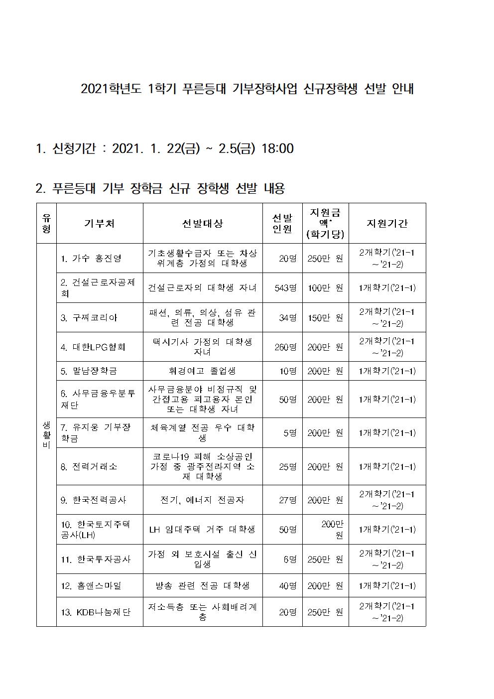 2021학년도 1학기 푸른등대 기부장학사업 신규장학생 선발 안내


1. 신청기간 : 2021. 1. 22(금) ~ 2.5(금) 18:00