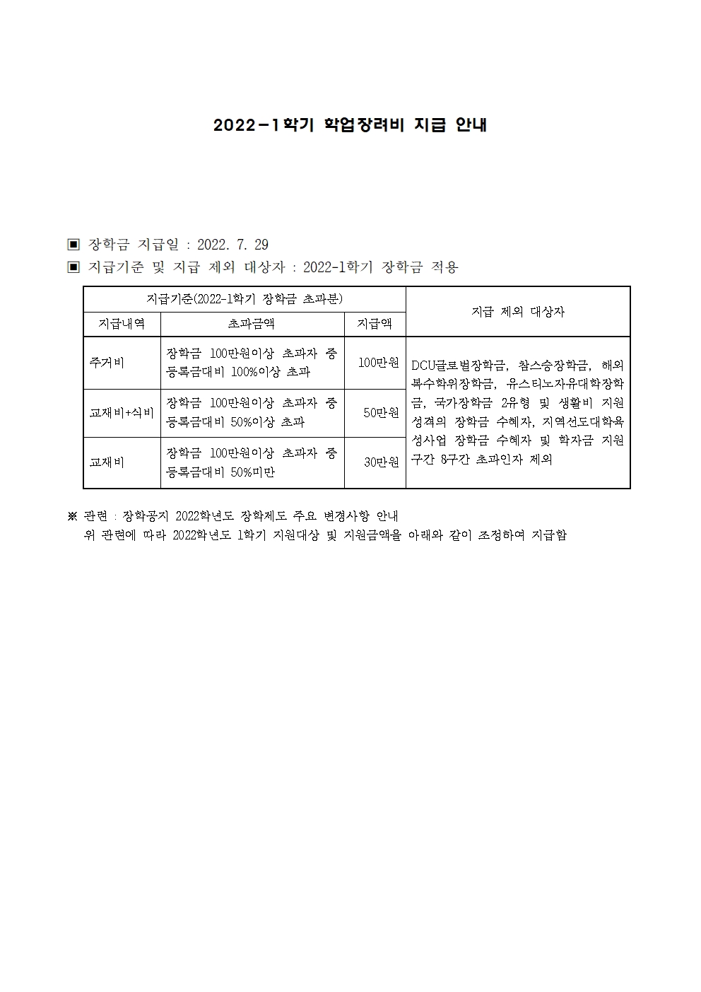 2022-1학기 학업장려비 지급 안내





▣ 장학금 지급일 : 2022. 7. 29
▣ 지급기준 및 지급 제외 대상자 : 2022-1학기 장학금 적용

지급기준(2022-1학기 장학금 초과분)
지급 제외 대상자
지급내역
초과금액
지급액
주거비
장학금 100만원이상 초과자 중 등록금대비 100%이상 초과
100만원
DCU글로벌장학금, 참스승장학금, 해외복수학위장학금, 유스티노자유대학장학금, 국가장학금 2유형 및 생활비 지원 성격의 장학금 수혜자, 지역선도대학육성사업 장학금 수혜자 및 학자금 지원구간 8구간 초과인자 제외
교재비+식비
장학금 100만원이상 초과자 중 등록금대비 50%이상 초과
50만원
교재비
장학금 100만원이상 초과자 중 등록금대비 50%미만
30만원


※ 관련 : 장학공지 2022학년도 장학제도 주요 변경사항 안내
   위 관련에 따라 2022학년도 1학기 지원대상 및 지원금액을 아래와 같이 조정하여 지급함