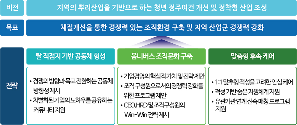 청년카페 사업 운영의 비전 및 목표 전략